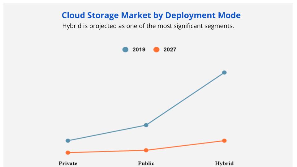 Cloud Storage Market By Deployment Mode